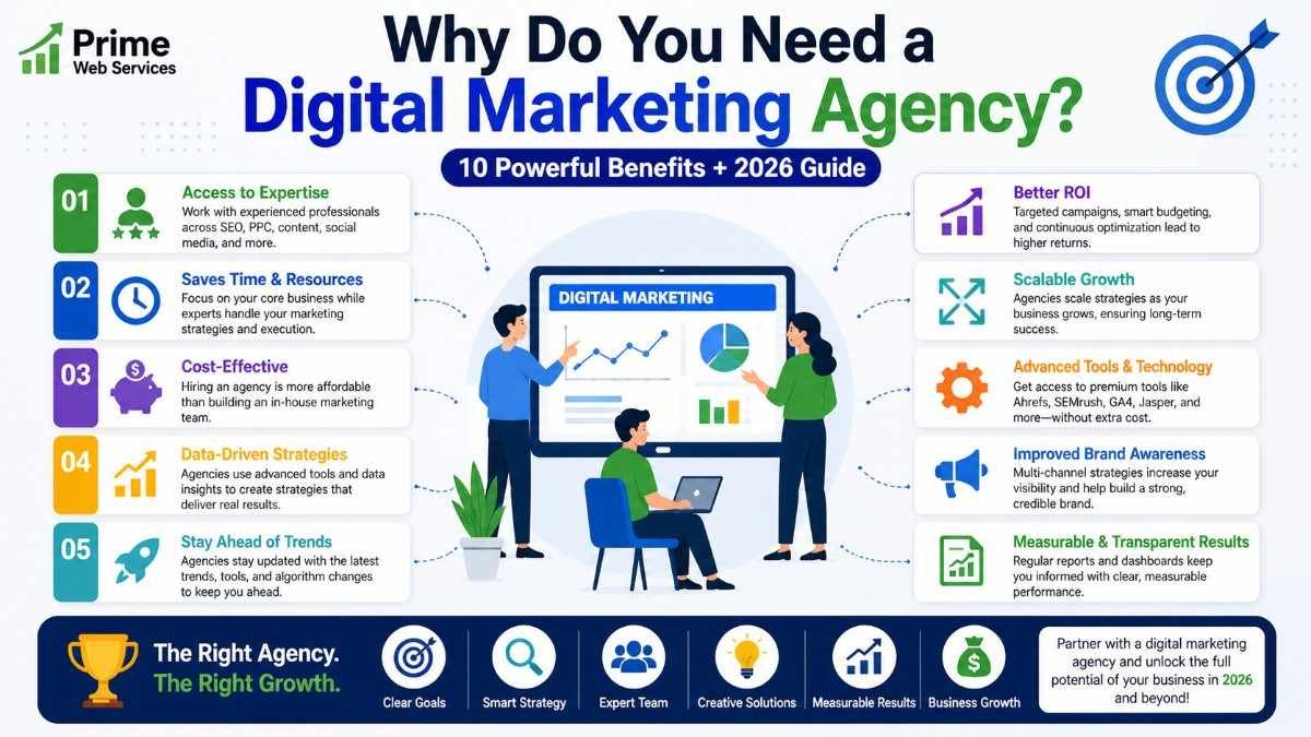 Why Do You Need a Digital Marketing Agency? (10 Benefits + 2026 Guide)